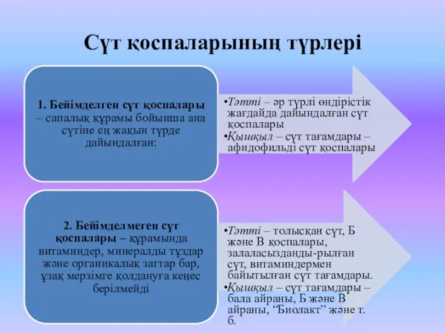 Сүт қоспаларының түрлері 1. Бейімделген сүт қоспалары – сапалық құрамы бойынша