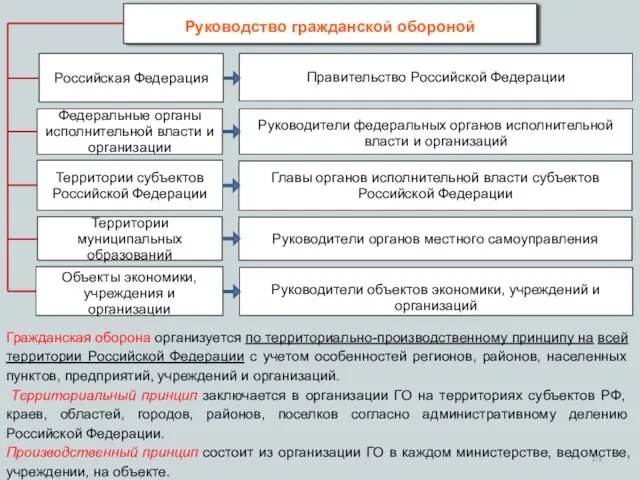 Руководство гражданской обороной Российская Федерация Федеральные органы исполнительной власти и организации