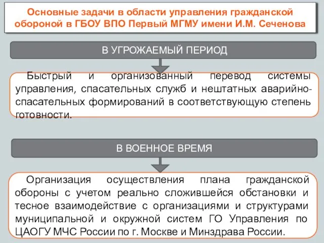 Основные задачи в области управления гражданской обороной в ГБОУ ВПО Первый