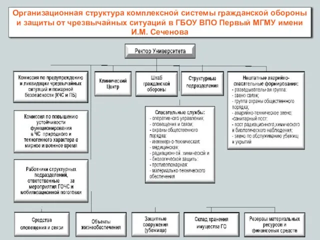 Организационная структура комплексной системы гражданской обороны и защиты от чрезвычайных ситуаций