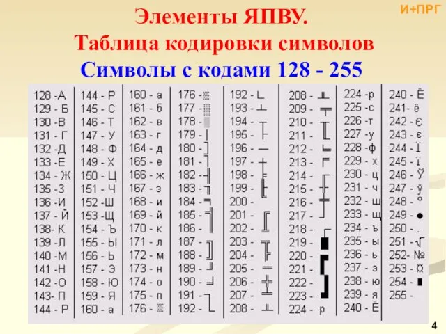 Элементы ЯПВУ. Таблица кодировки символов Символы с кодами 128 - 255 И+ПРГ