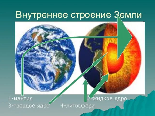 Внутреннее строение Земли 1-мантия 2-жидкое ядро 3-твердое ядро 4-литосфера