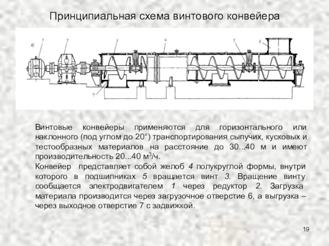 Принципиальная схема винтового конвейера Винтовые конвейеры применяются для горизонтального или наклонного