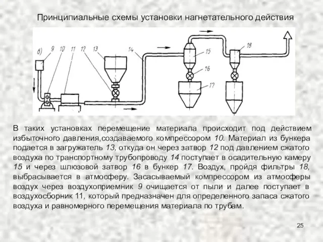 Принципиальные схемы установки нагнетательного действия В таких установках перемещение материала происходит