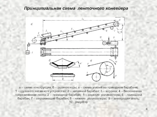 Принципиальная схема ленточного конвейера а – схема конструкции; б – роликоопоры;