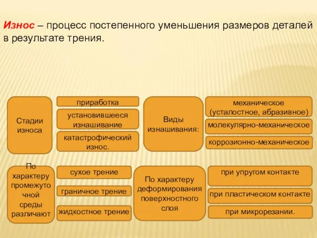 Износ – процесс постепенного уменьшения размеров деталей в результате трения. Стадии