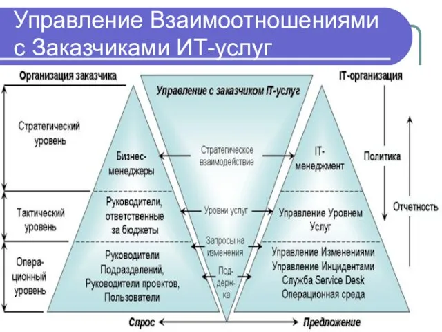 Управление Взаимоотношениями с Заказчиками ИТ-услуг