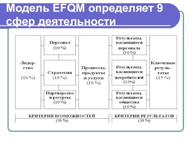 Модель EFQM определяет 9 сфер деятельности