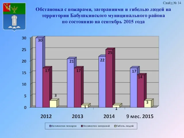 Обстановка с пожарами, загораниями и гибелью людей на территории Бабушкинского муниципального