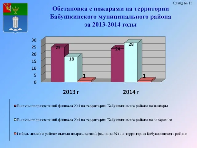 Обстановка с пожарами на территории Бабушкинского муниципального района за 2013-2014 годы Слайд № 15