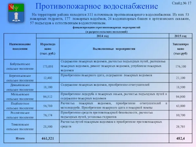 Противопожарное водоснабжение На территории района находится 311 источников противопожарного водоснабжения. Из