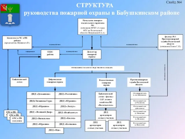 Комиссия по ЧС и ПБ района (председатель Шушков А.В.) взаимодействие взаимодействие