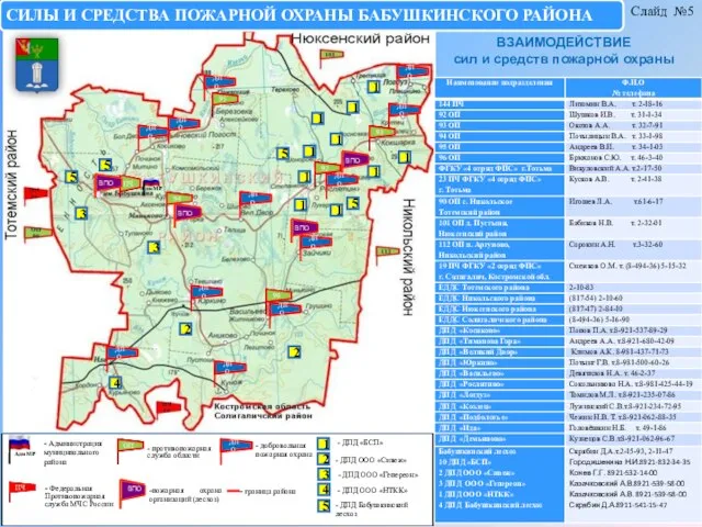 Слайд №5 ВЗАИМОДЕЙСТВИЕ сил и средств пожарной охраны - Администрация муниципального