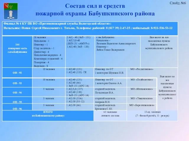 Состав сил и средств пожарной охраны Бабушкинского района Слайд №6