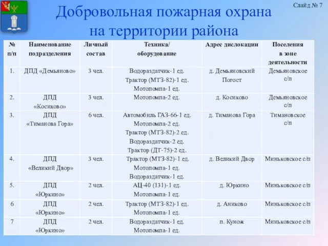 Добровольная пожарная охрана на территории района Слайд № 7