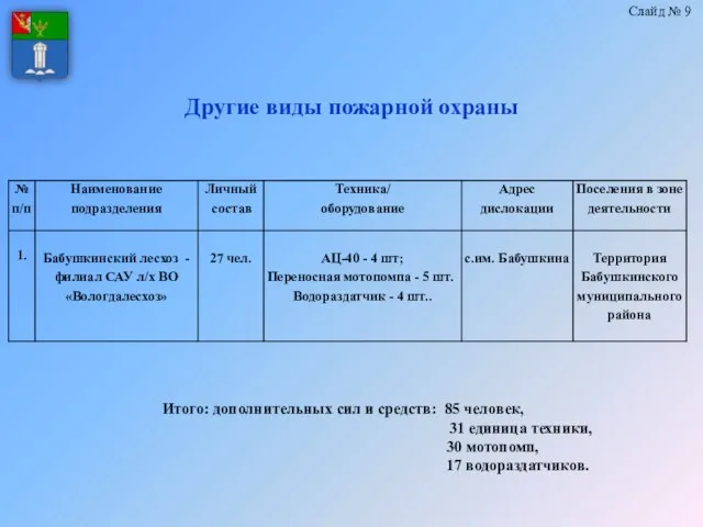 Другие виды пожарной охраны Слайд № 9 Итого: дополнительных сил и