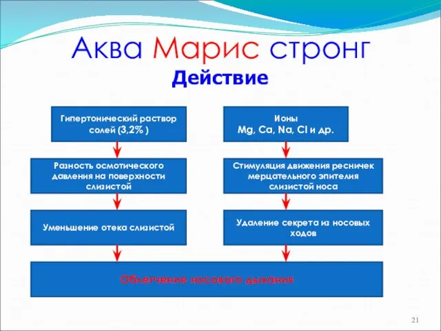 Аква Марис стронг Действие Гипертонический раствор солей (3,2% ) Разность осмотического