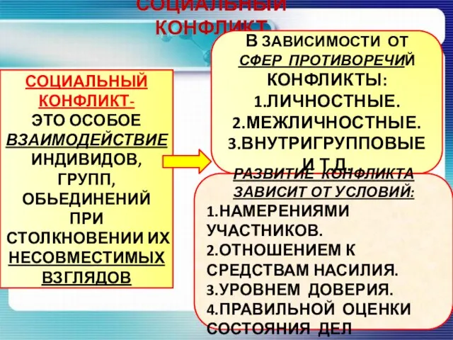 СОЦИАЛЬНЫЙ КОНФЛИКТ СОЦИАЛЬНЫЙ КОНФЛИКТ- ЭТО ОСОБОЕ ВЗАИМОДЕЙСТВИЕ ИНДИВИДОВ, ГРУПП, ОБЬЕДИНЕНИЙ ПРИ