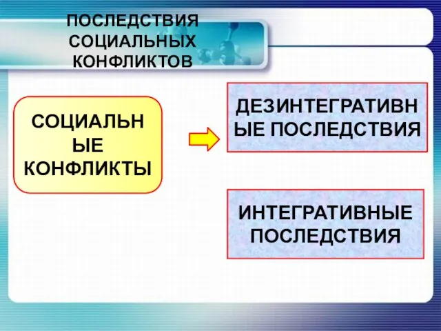 ПОСЛЕДСТВИЯ СОЦИАЛЬНЫХ КОНФЛИКТОВ СОЦИАЛЬНЫЕ КОНФЛИКТЫ ДЕЗИНТЕГРАТИВНЫЕ ПОСЛЕДСТВИЯ ИНТЕГРАТИВНЫЕ ПОСЛЕДСТВИЯ