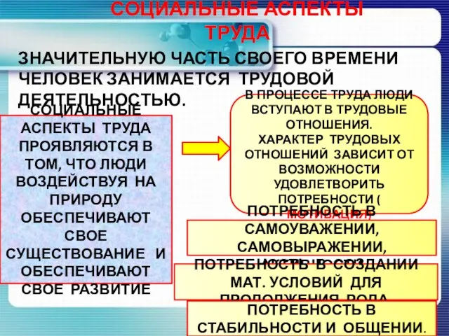 СОЦИАЛЬНЫЕ АСПЕКТЫ ТРУДА ЗНАЧИТЕЛЬНУЮ ЧАСТЬ СВОЕГО ВРЕМЕНИ ЧЕЛОВЕК ЗАНИМАЕТСЯ ТРУДОВОЙ ДЕЯТЕЛЬНОСТЬЮ.