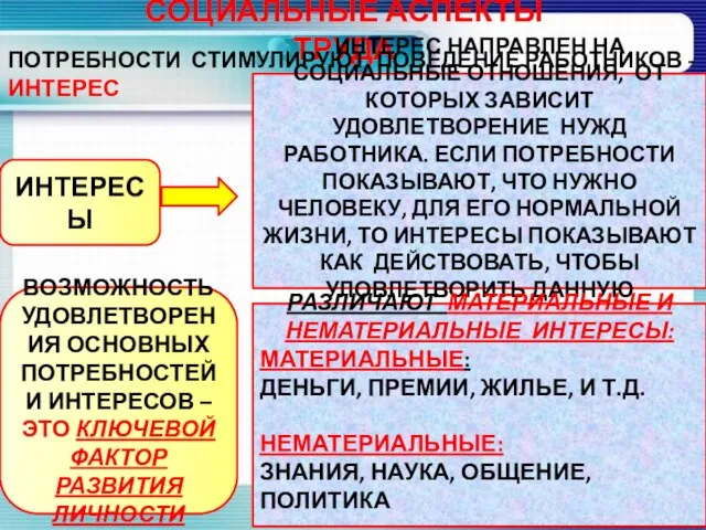 СОЦИАЛЬНЫЕ АСПЕКТЫ ТРУДА ПОТРЕБНОСТИ СТИМУЛИРУЮТ ПОВЕДЕНИЕ РАБОТНИКОВ - ИНТЕРЕС ИНТЕРЕСЫ ИНТЕРЕС