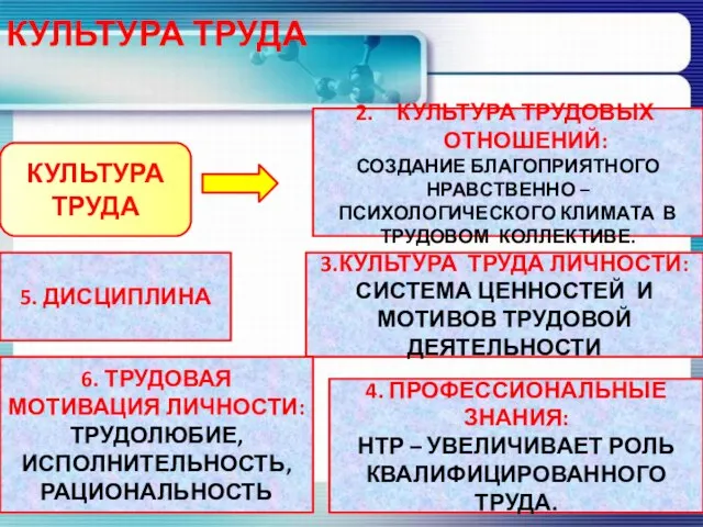 КУЛЬТУРА ТРУДА КУЛЬТУРА ТРУДА КУЛЬТУРА ТРУДОВЫХ ОТНОШЕНИЙ: СОЗДАНИЕ БЛАГОПРИЯТНОГО НРАВСТВЕННО –