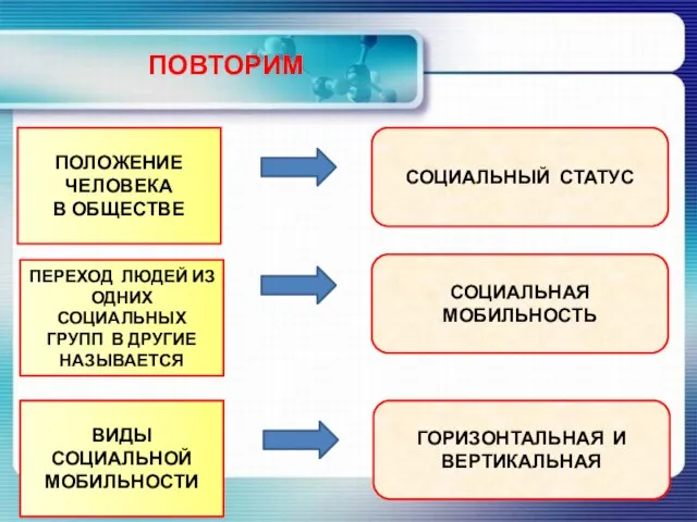 ПОВТОРИМ ПОЛОЖЕНИЕ ЧЕЛОВЕКА В ОБЩЕСТВЕ ПЕРЕХОД ЛЮДЕЙ ИЗ ОДНИХ СОЦИАЛЬНЫХ ГРУПП