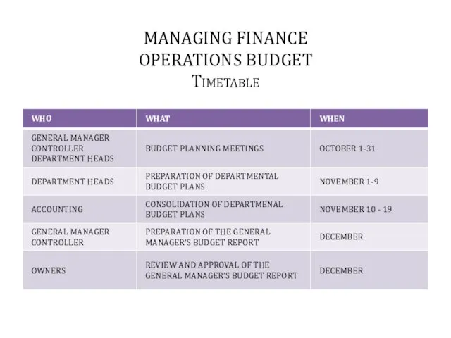 MANAGING FINANCE OPERATIONS BUDGET Timetable