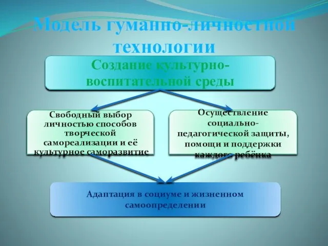 Создание культурно-воспитательной среды Свободный выбор личностью способов творческой самореализации и её