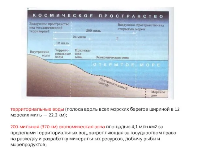 территориальные воды (полоса вдоль всех морских берегов шириной в 12 морских