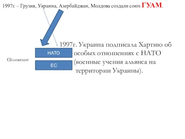 1997г. – Грузия, Украина, Азербайджан, Молдова создали союз ГУАМ. Сближение НАТО