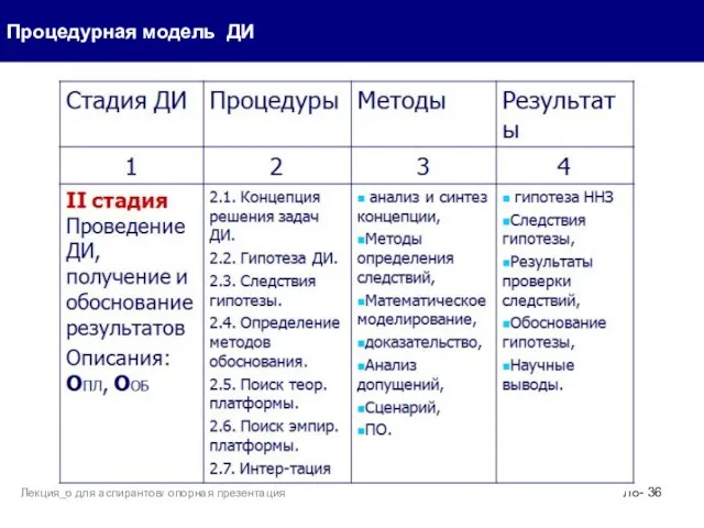 Процедурная модель ДИ Л8- Лекция_6 для аспирантов/ опорная презентация