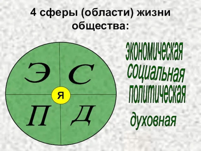 4 сферы (области) жизни общества: Я экономическая духовная социальная политическая Э Д С П