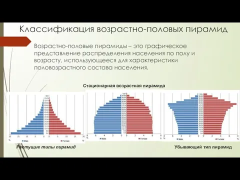 Классификация возрастно-половых пирамид Возрастно-половые пирамиды – это графическое представление распределения населения