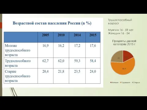 Трудоспособный возраст Мужчин 16 - 59 лет Женщин 16 - 54