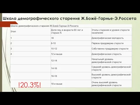 Шкала демографического старения Ж.Божё-Гарнье-Э.Россета !20.3%!