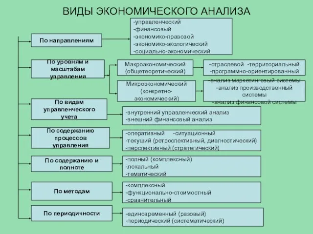 ВИДЫ ЭКОНОМИЧЕСКОГО АНАЛИЗА По направлениям -управленческий -финансовый -экономико-правовой -экономико-экологический -социально-экономический По