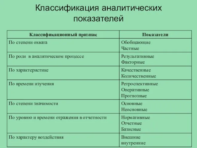 Классификация аналитических показателей