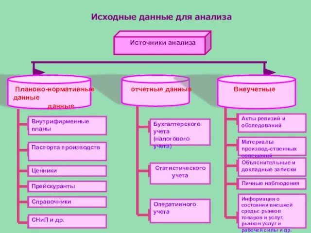 Внутрифирменные планы Паспорта производств Ценники Прейскуранты Справочники СНиП и др. Бухгалтерского