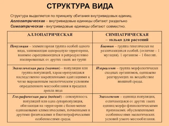 Структура выделяется по принципу обитания внутривидовых единиц. Аллопатрическая – внутривидовые единицы