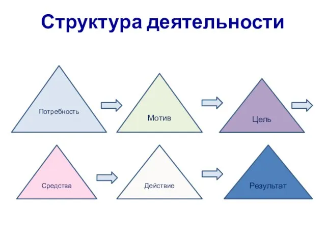 Структура деятельности Потребность Результат Действие Средства Мотив Цель