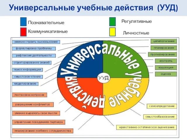 Номенклатура универсальных учебных действий (УУД) Универсальные учебные действия (УУД) Познавательные Коммуникативные Регулятивные Личностные