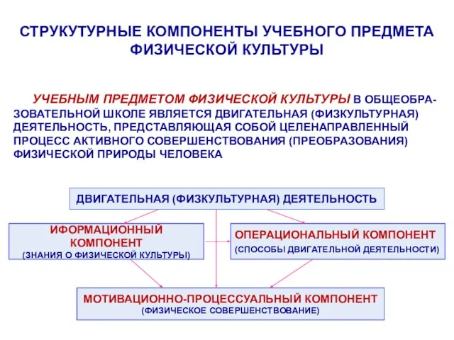 СТРУКУТУРНЫЕ КОМПОНЕНТЫ УЧЕБНОГО ПРЕДМЕТА ФИЗИЧЕСКОЙ КУЛЬТУРЫ УЧЕБНЫМ ПРЕДМЕТОМ ФИЗИЧЕСКОЙ КУЛЬТУРЫ В