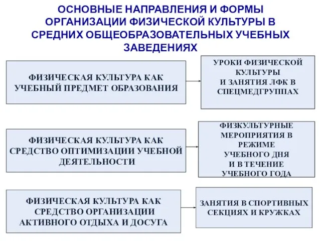 ОСНОВНЫЕ НАПРАВЛЕНИЯ И ФОРМЫ ОРГАНИЗАЦИИ ФИЗИЧЕСКОЙ КУЛЬТУРЫ В СРЕДНИХ ОБЩЕОБРАЗОВАТЕЛЬНЫХ УЧЕБНЫХ