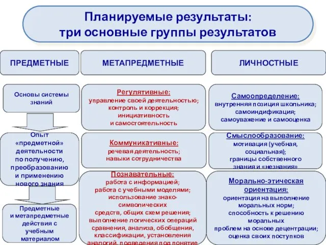 ЛИЧНОСТНЫЕ МЕТАПРЕДМЕТНЫЕ ПРЕДМЕТНЫЕ Самоопределение: внутренняя позиция школьника; самоиндификация; самоуважение и самооценка