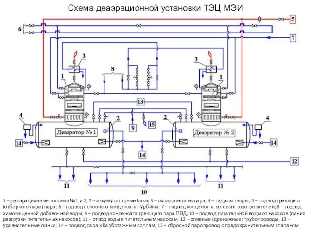 Схема деаэрационной установки ТЭЦ МЭИ 1 – деаэрационные колонки №1 и