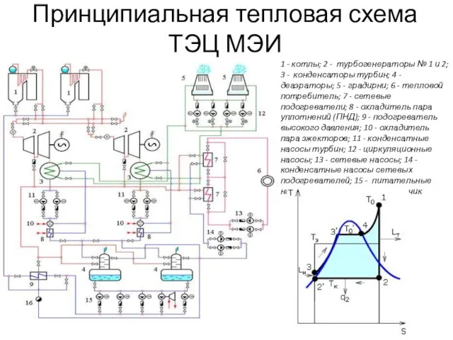 Принципиальная тепловая схема ТЭЦ МЭИ 1 - котлы; 2 - турбогенераторы