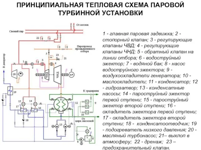 1 - главная паровая задвижка; 2 - стопорный клапан; 3 -