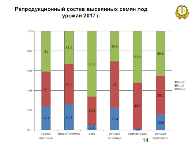 Репродукционный состав высеянных семян под урожай 2017 г.