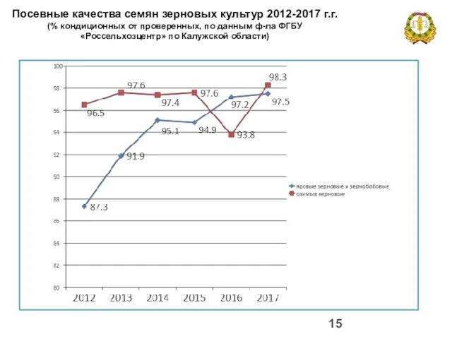 Посевные качества семян зерновых культур 2012-2017 г.г. (% кондиционных от проверенных,